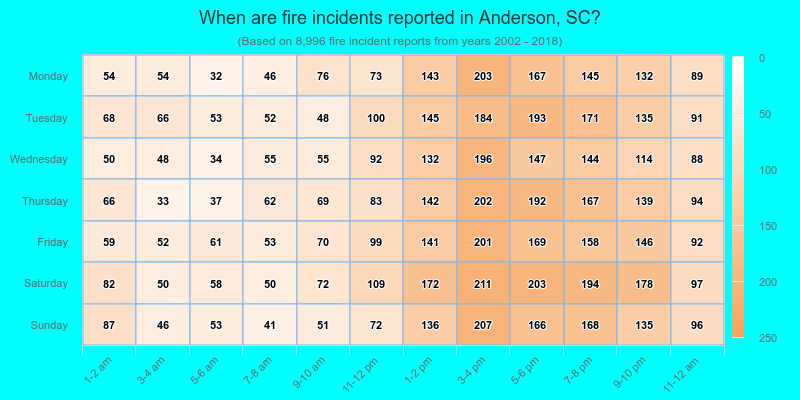 When are fire incidents reported in Anderson, SC?