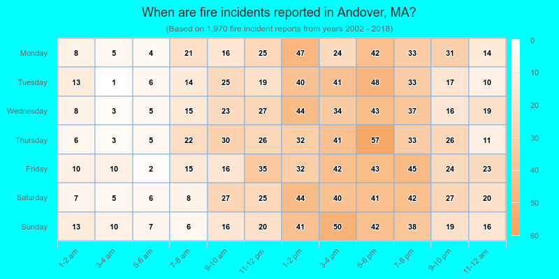 When are fire incidents reported in Andover, MA?