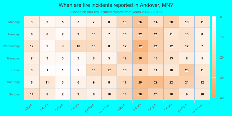 When are fire incidents reported in Andover, MN?