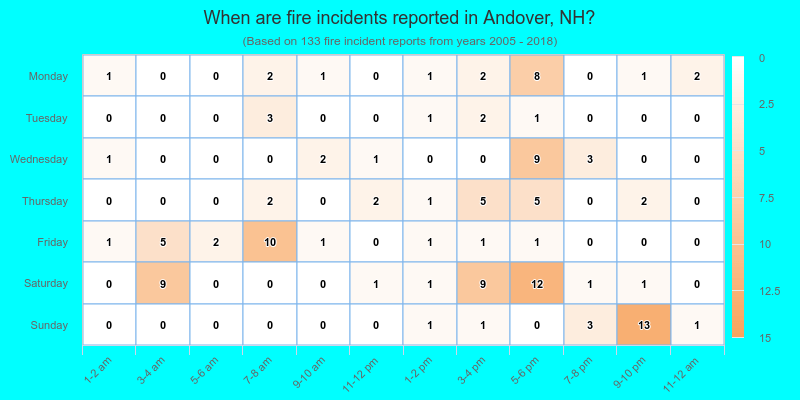 When are fire incidents reported in Andover, NH?