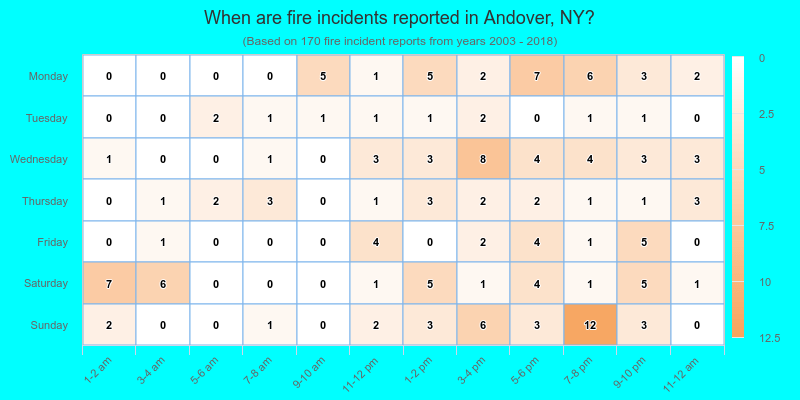 When are fire incidents reported in Andover, NY?