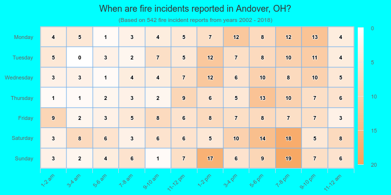 When are fire incidents reported in Andover, OH?