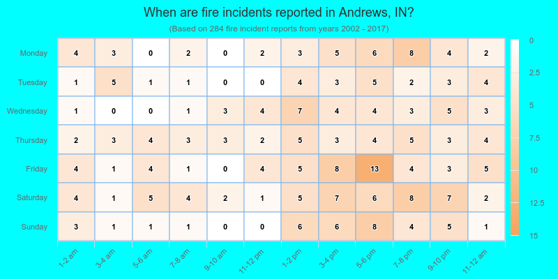 When are fire incidents reported in Andrews, IN?