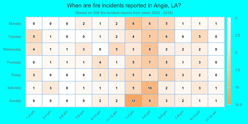 When are fire incidents reported in Angie, LA?