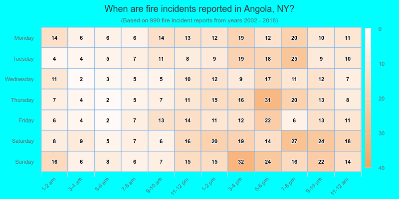 When are fire incidents reported in Angola, NY?