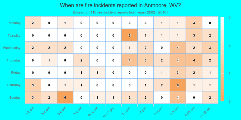 When are fire incidents reported in Anmoore, WV?