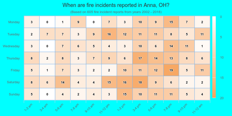 When are fire incidents reported in Anna, OH?