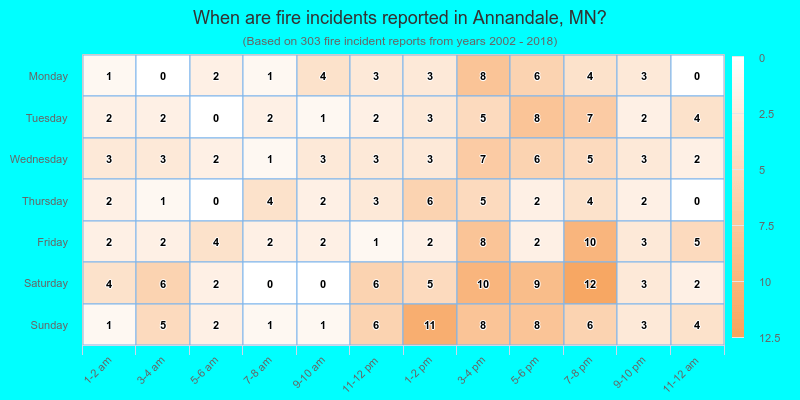 When are fire incidents reported in Annandale, MN?