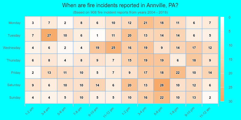 When are fire incidents reported in Annville, PA?