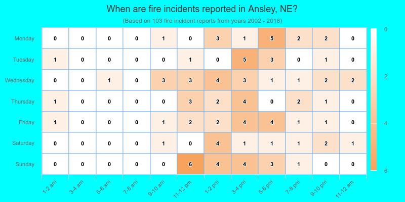 When are fire incidents reported in Ansley, NE?
