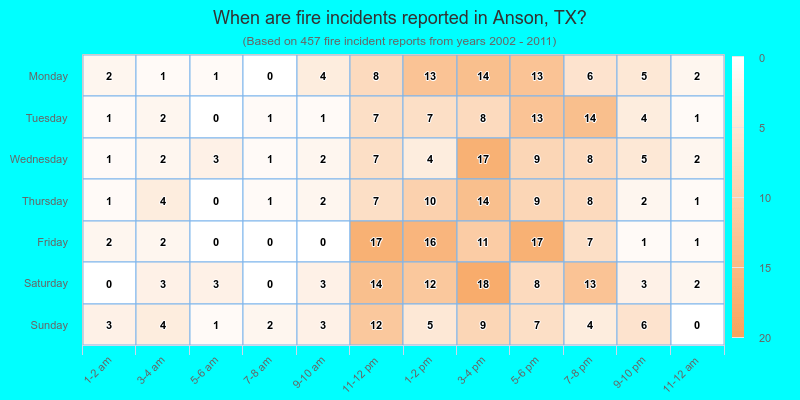 When are fire incidents reported in Anson, TX?