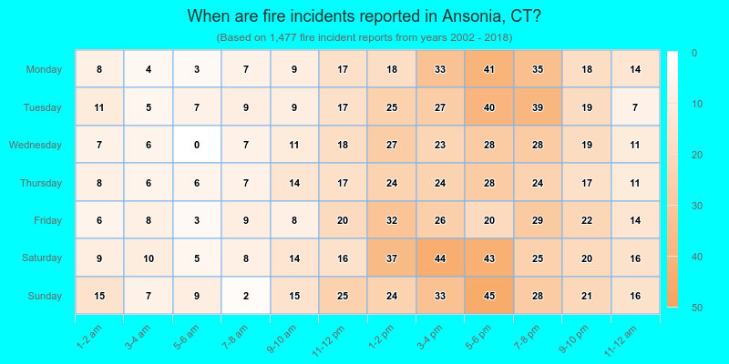 When are fire incidents reported in Ansonia, CT?