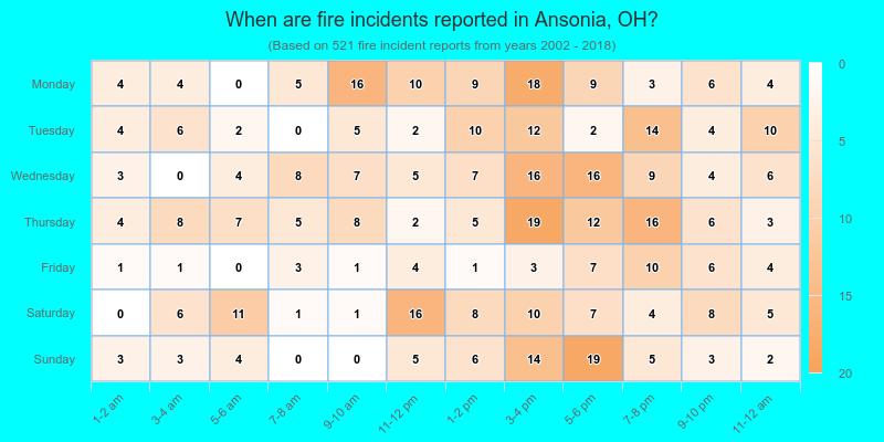 When are fire incidents reported in Ansonia, OH?