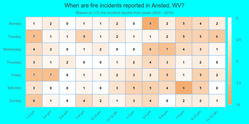 When are fire incidents reported in Ansted, WV?