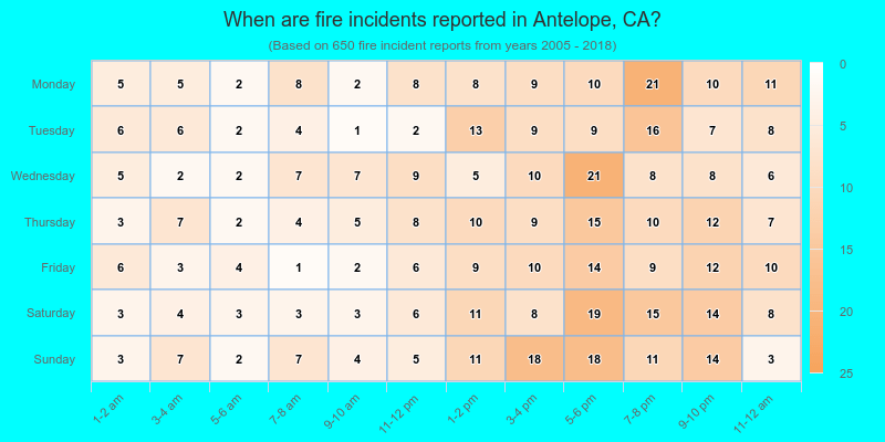 When are fire incidents reported in Antelope, CA?