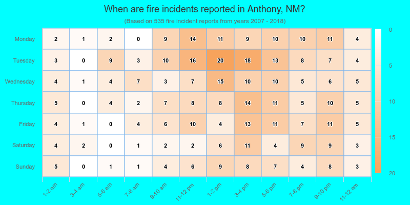 When are fire incidents reported in Anthony, NM?