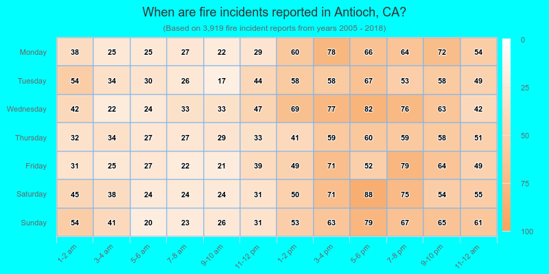 When are fire incidents reported in Antioch, CA?