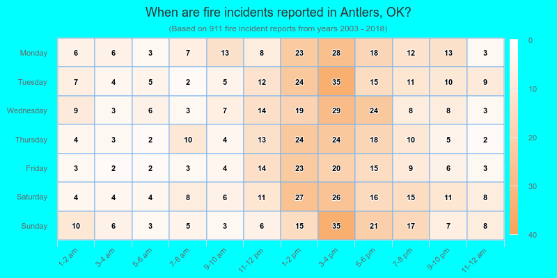When are fire incidents reported in Antlers, OK?