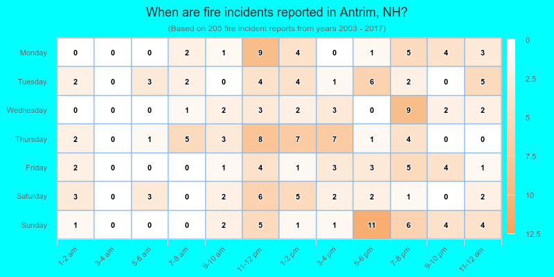 When are fire incidents reported in Antrim, NH?