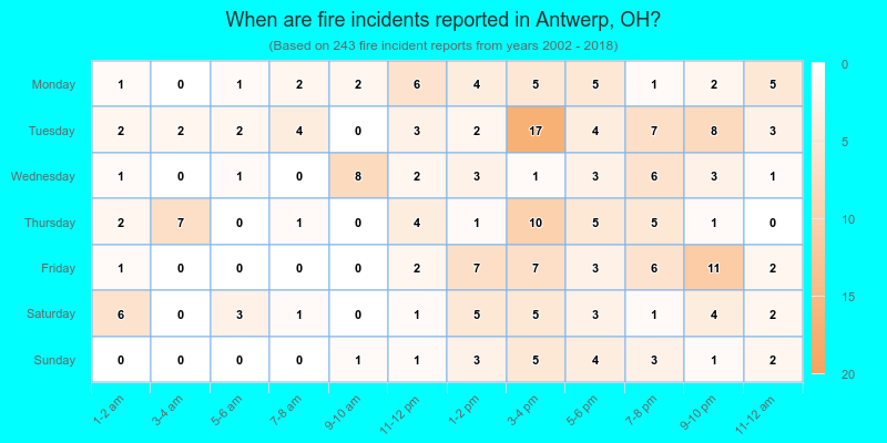 When are fire incidents reported in Antwerp, OH?