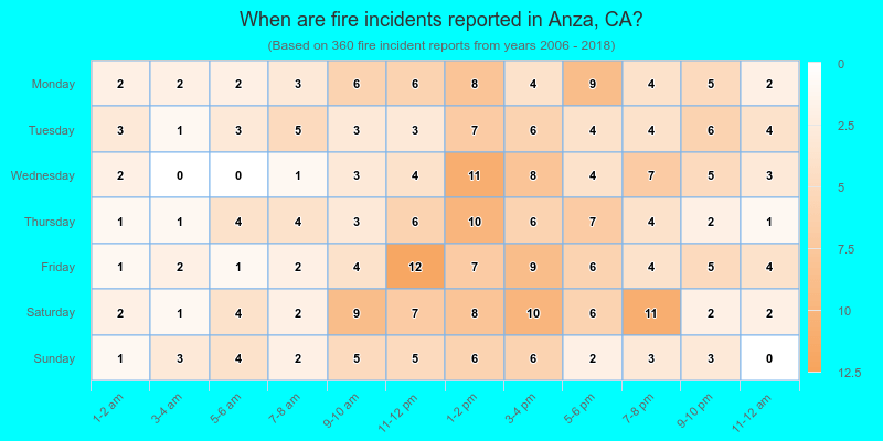 When are fire incidents reported in Anza, CA?