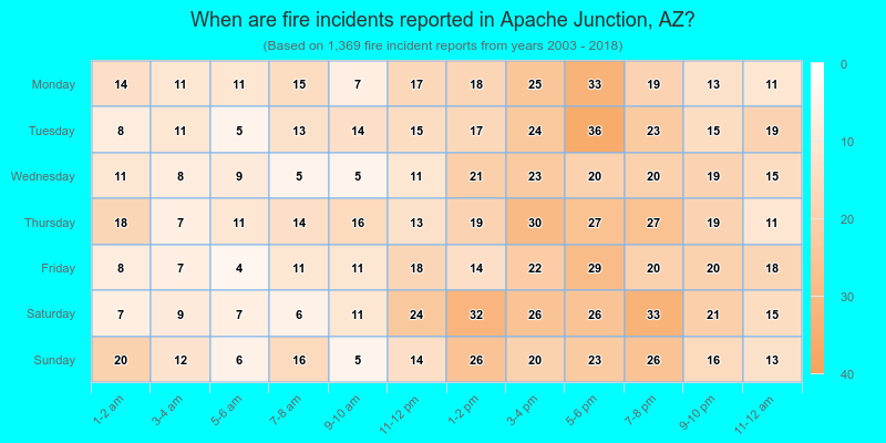 When are fire incidents reported in Apache Junction, AZ?