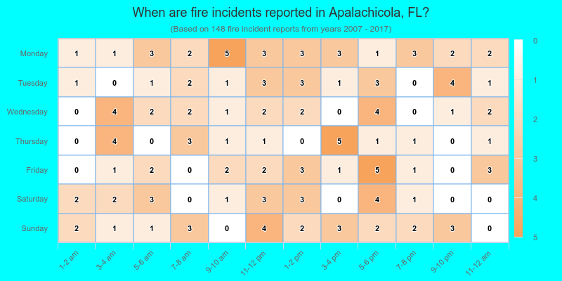 When are fire incidents reported in Apalachicola, FL?