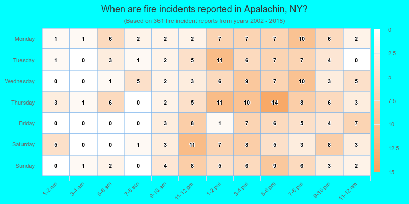 When are fire incidents reported in Apalachin, NY?