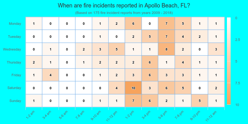 When are fire incidents reported in Apollo Beach, FL?