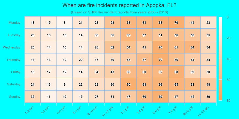 When are fire incidents reported in Apopka, FL?