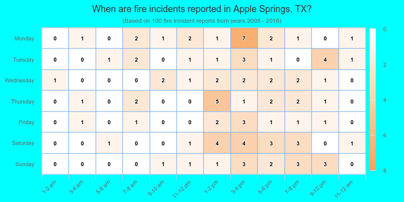 When are fire incidents reported in Apple Springs, TX?