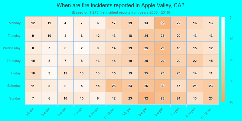 When are fire incidents reported in Apple Valley, CA?