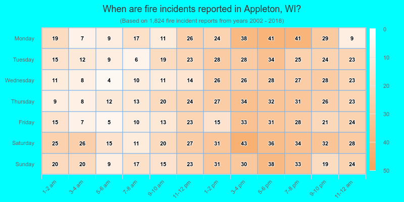 When are fire incidents reported in Appleton, WI?