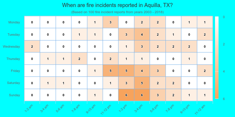 When are fire incidents reported in Aquilla, TX?