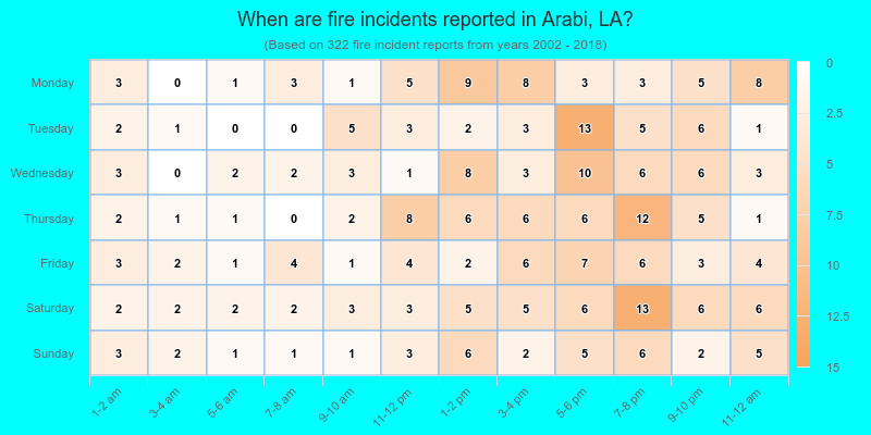 When are fire incidents reported in Arabi, LA?