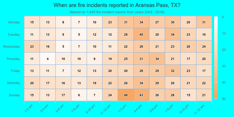 When are fire incidents reported in Aransas Pass, TX?