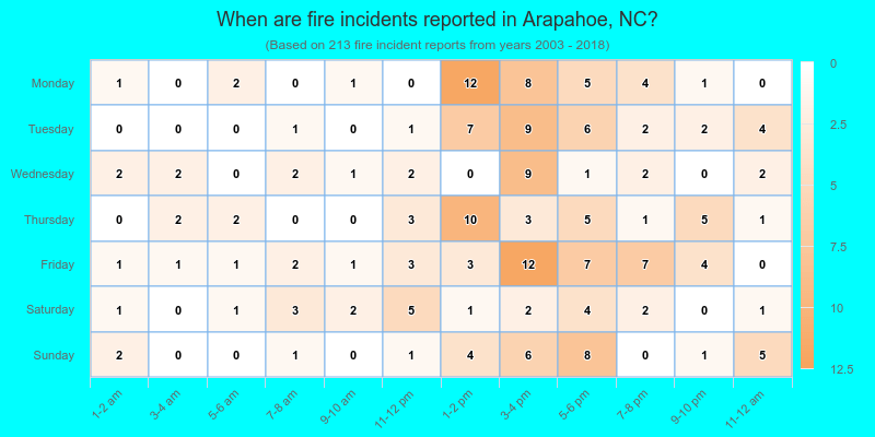 When are fire incidents reported in Arapahoe, NC?