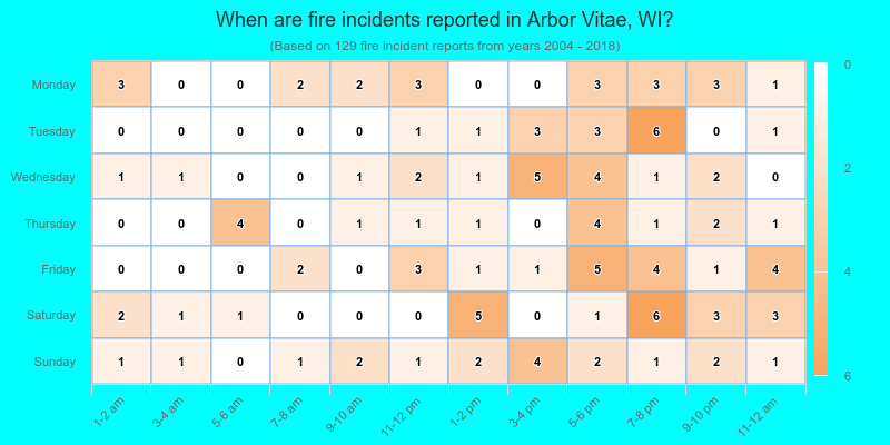 When are fire incidents reported in Arbor Vitae, WI?