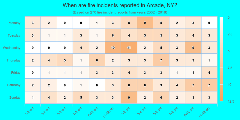 When are fire incidents reported in Arcade, NY?