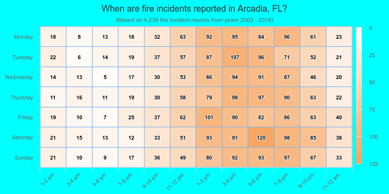 When are fire incidents reported in Arcadia, FL?