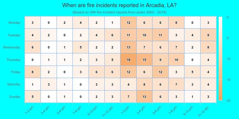 When are fire incidents reported in Arcadia, LA?