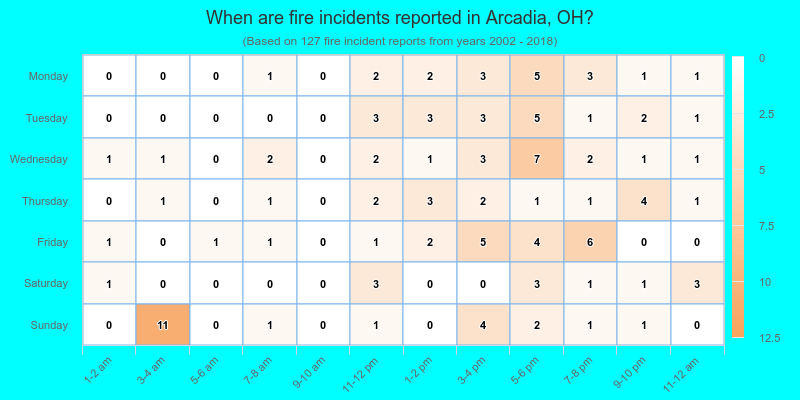 When are fire incidents reported in Arcadia, OH?