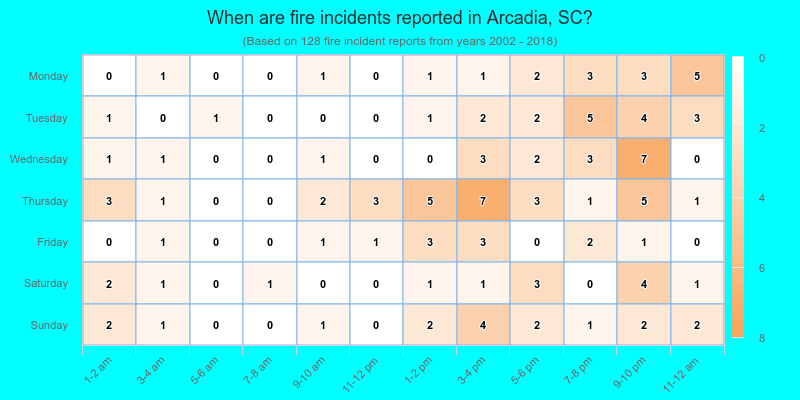 When are fire incidents reported in Arcadia, SC?