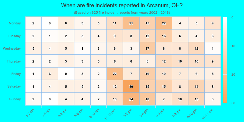 When are fire incidents reported in Arcanum, OH?