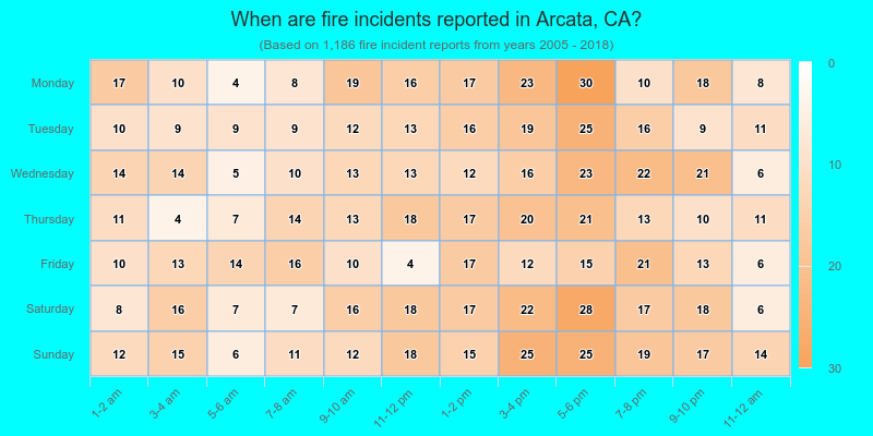 When are fire incidents reported in Arcata, CA?
