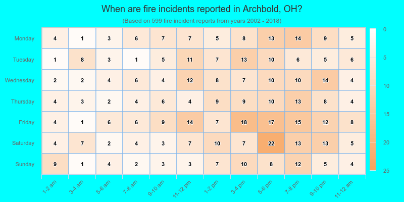 When are fire incidents reported in Archbold, OH?