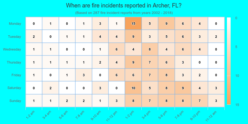 When are fire incidents reported in Archer, FL?