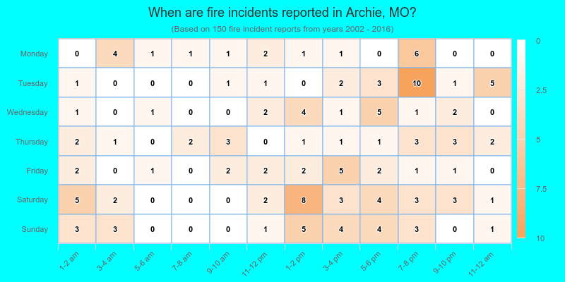 When are fire incidents reported in Archie, MO?