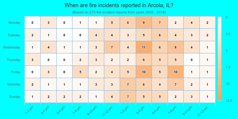 When are fire incidents reported in Arcola, IL?