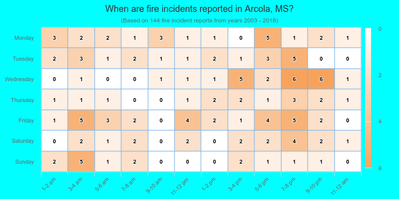 When are fire incidents reported in Arcola, MS?